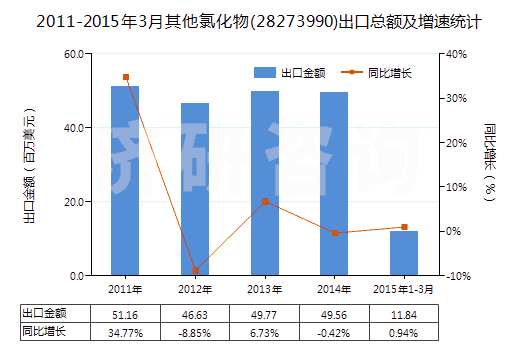 2011-2015年3月其他氯化物(28273990)出口總額及增速統(tǒng)計(jì)
